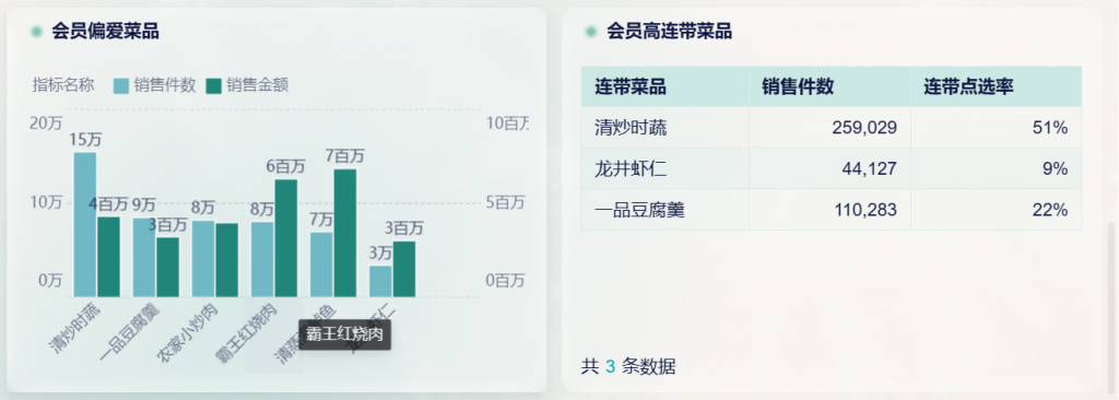 餐饮数据分析