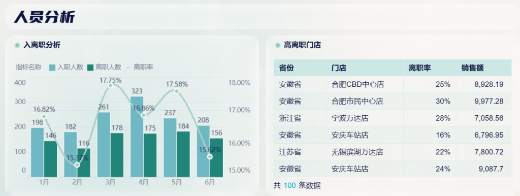 餐饮数据分析主要分析什么，你知道吗？——九数云BI插图1