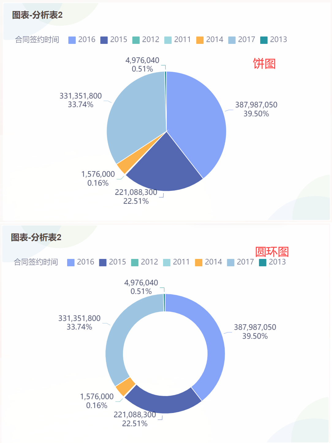 数据可视化的三种类型：饼图