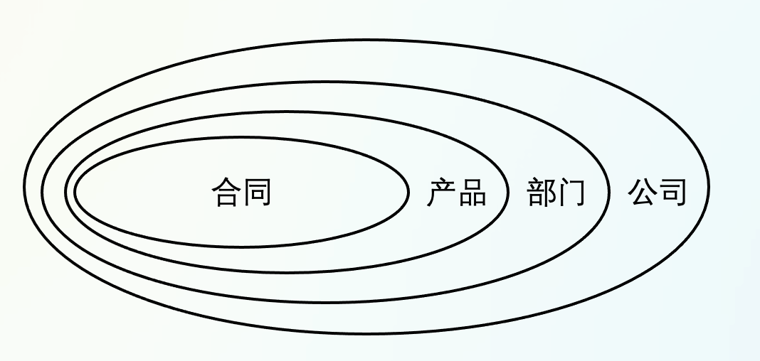 直接分摊法:最简单的成本分摊方法缩略图 层级分摊