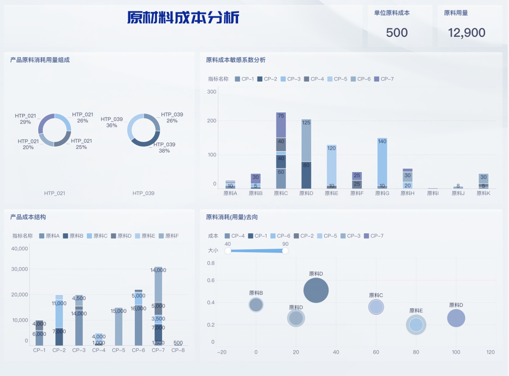 成本分析需要哪些数据？