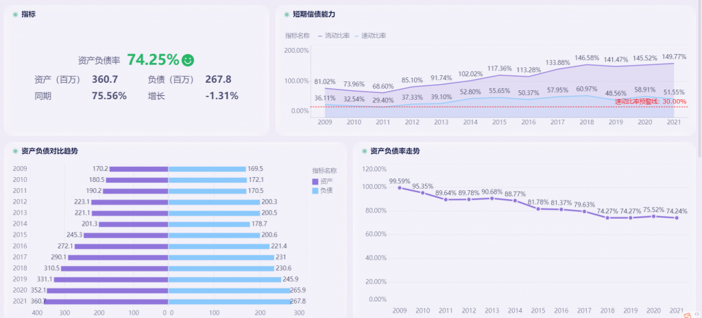 财务趋势分析