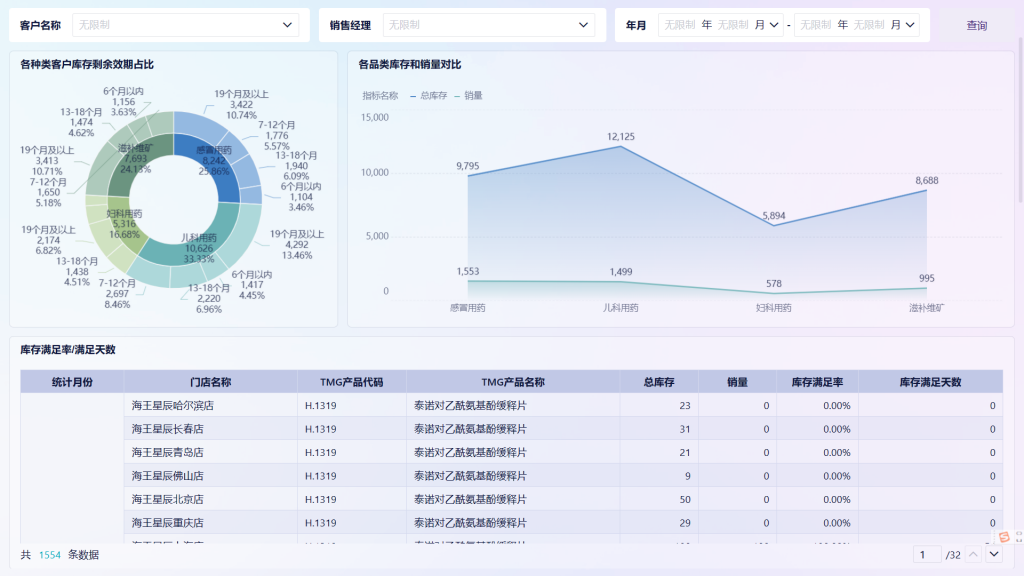 仓库应做哪些数据分析