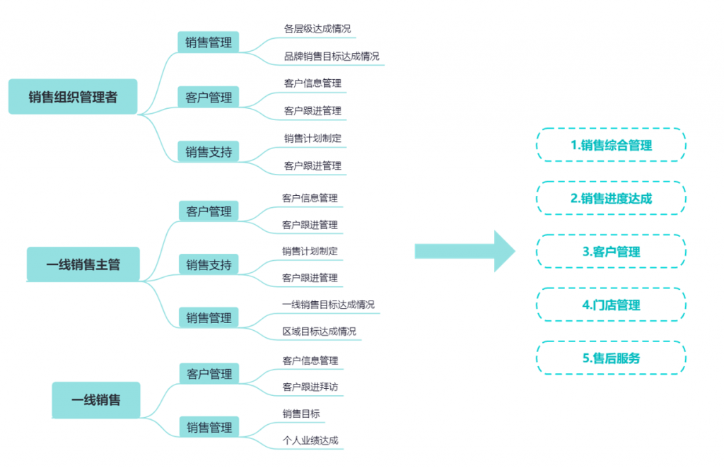 销售数据分析