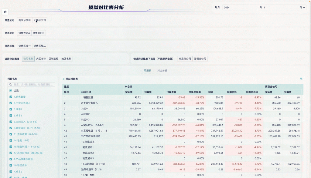 损益分析