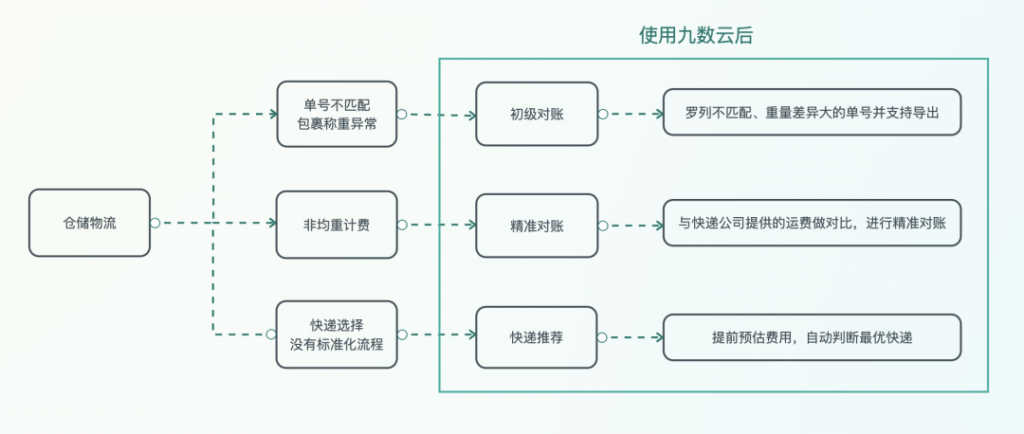 电商行业：华铃文化传播插图2