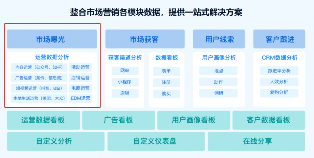 4大新媒体运营报表——九数云BI插图