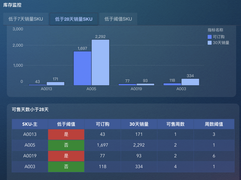 安全库存预警怎么看？用这3个监控看板——九数云BI插图2