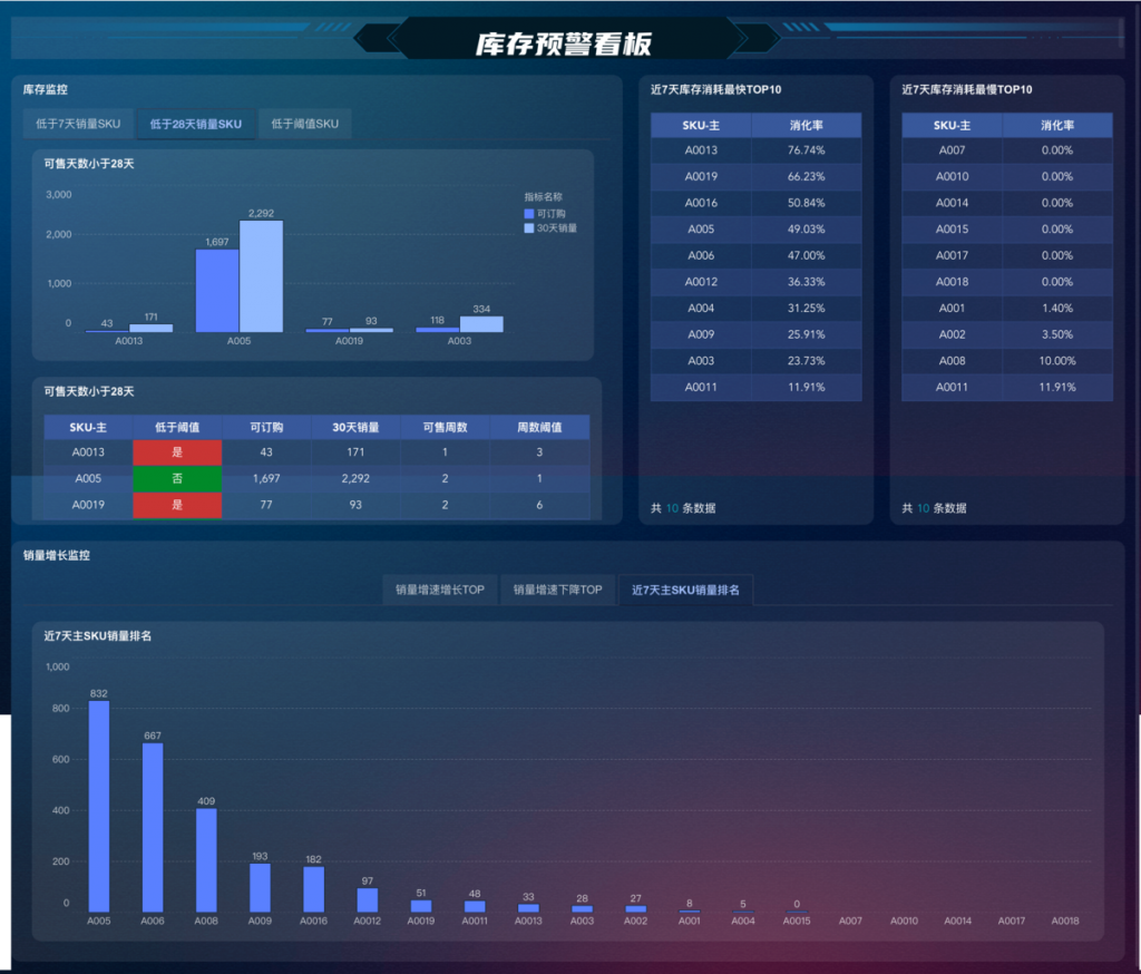 库存预警表模板，缺货补货自动预警提醒——九数云BI插图