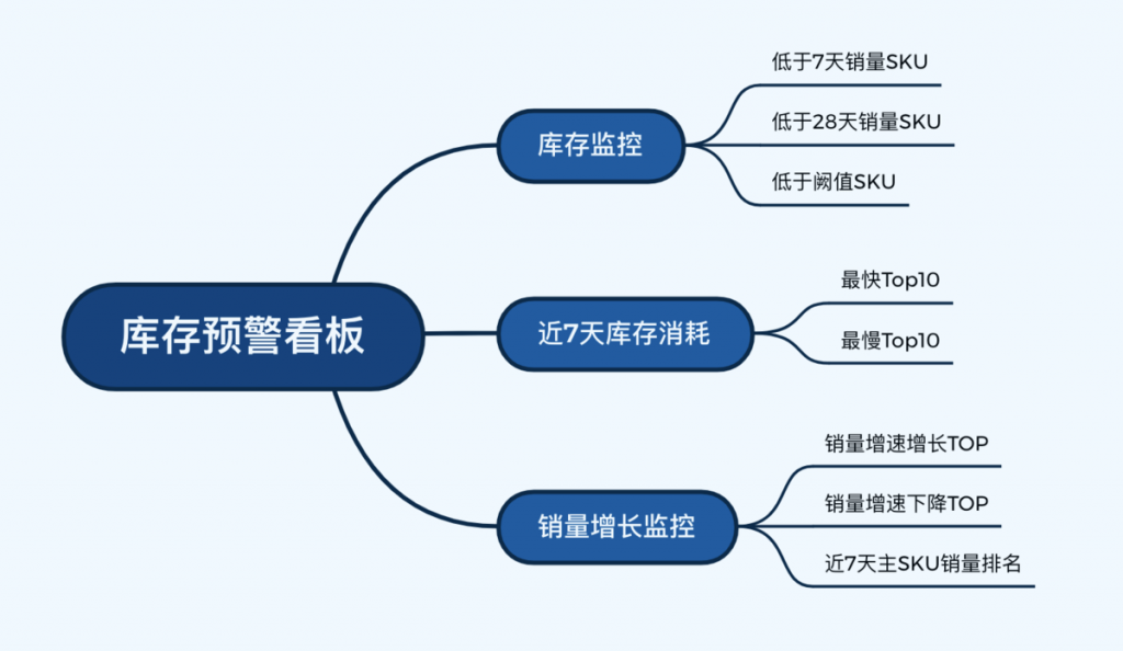 安全库存预警怎么看？用这3个监控看板——九数云BI插图1