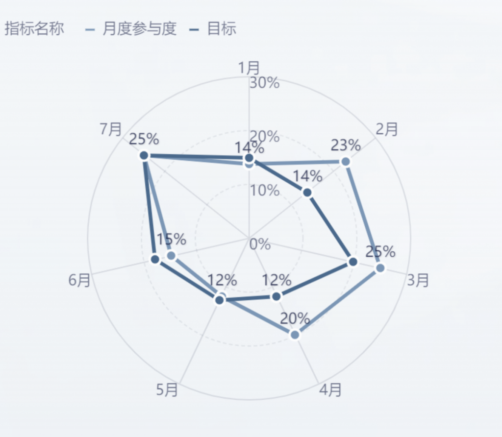 雷达图怎么做，一文详解——九数云BI插图2