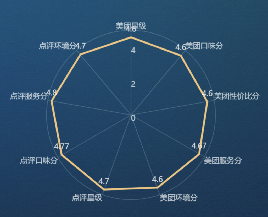 雷达图怎么做，一文详解——九数云BI插图3