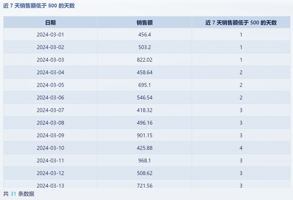 九数云BI行间计算功能，轻松解决移动计算、跨行取数等复杂数据分析难题插图4