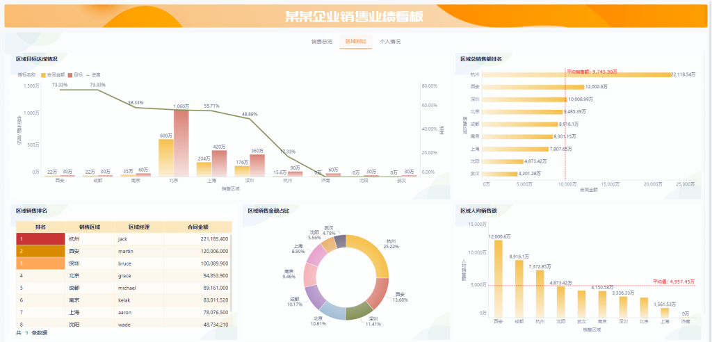 3个销售数据统计报表模板分享，轻松搞定销售数据分析——九数云BI插图2