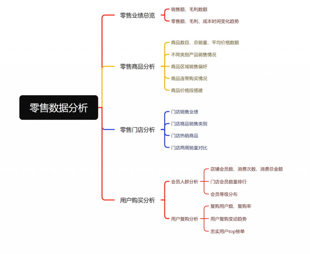 零售数据分析的4个关键维度——九数云BI插图