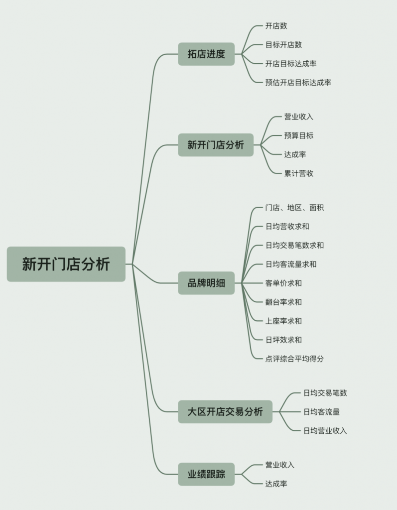 餐饮门店新开店铺分析，附模板——九数云BI插图1