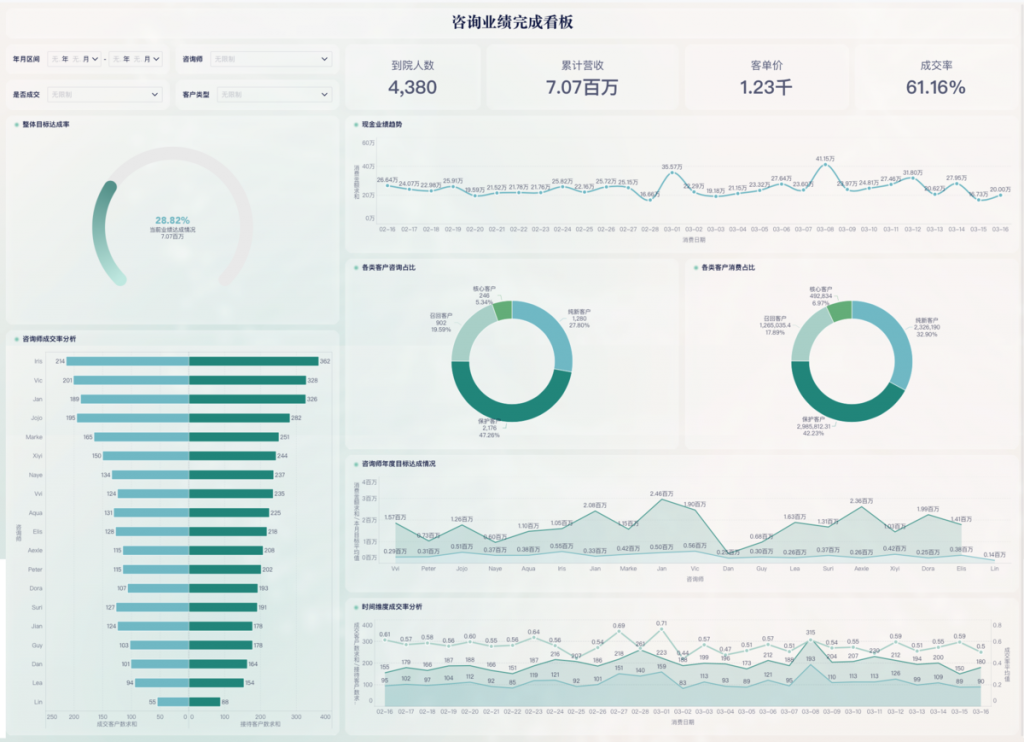 ppt图表制作 组合图表技能进阶——九数云BI