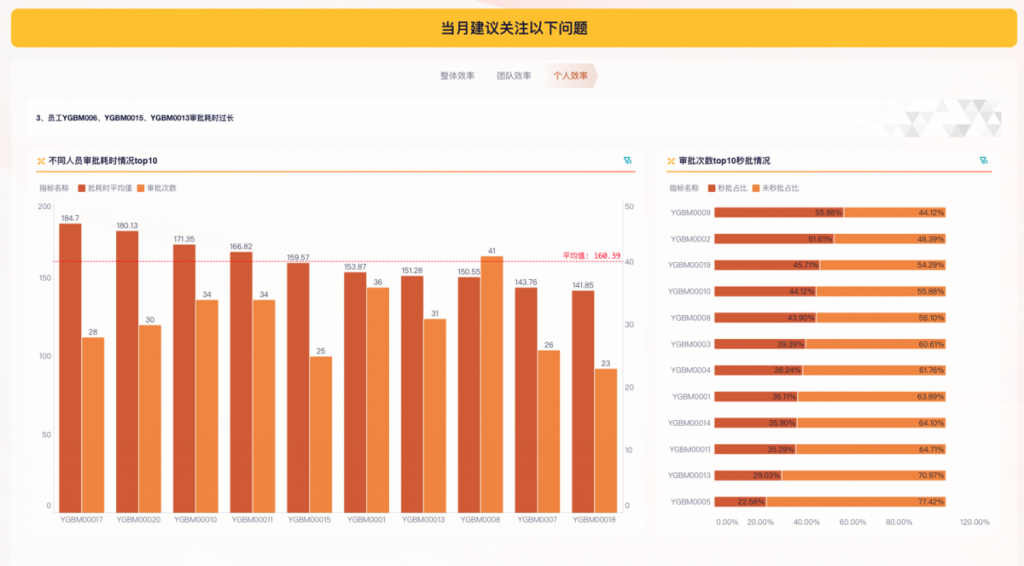 Oa Data oa流程数据分析的分析思路,附模板——九数云BI