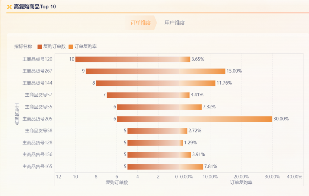 bi是什么软件？有哪些适合中型 B2C 电商公司用的 BI 系统推荐？——九数云BI插图1