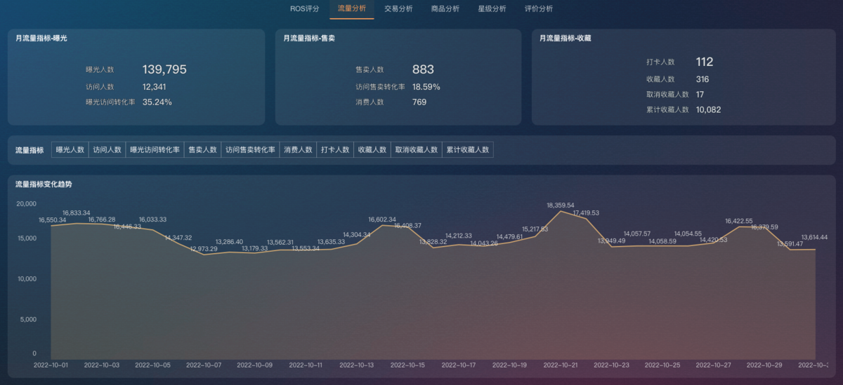 網店設計與用戶體驗對流量與轉化的影響