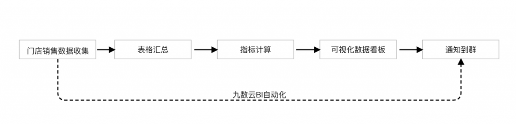 零售店铺管理系统及其案例应用-九数云BI插图1