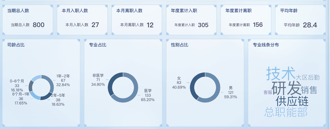 公司人员年龄结构分析的方法缩略图 公司人员年龄结构分析的方法缩略图