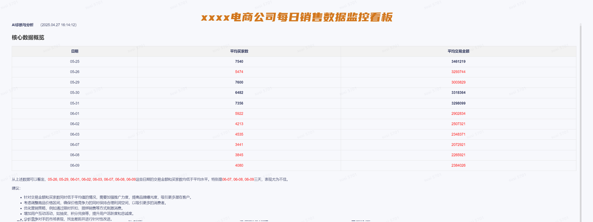 BI+AI结合，提升电子商务数据分析深度与精度缩略图