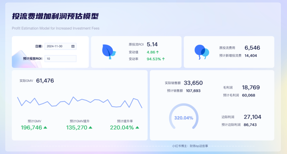 电商roi计算器：投流费增加时，如何通过利润预估模型优化ROI？缩略图