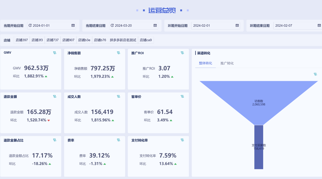 为什么你的拼多多店铺越卖越亏?用这个数据看板一键找出问题!缩略图 为什么你的拼多多店铺越卖越亏?用这个数据看板一键找出问题!缩略图