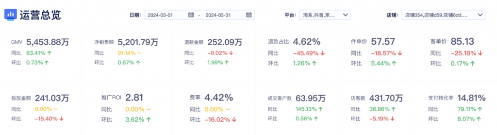 gmv在电商是什么意思插图