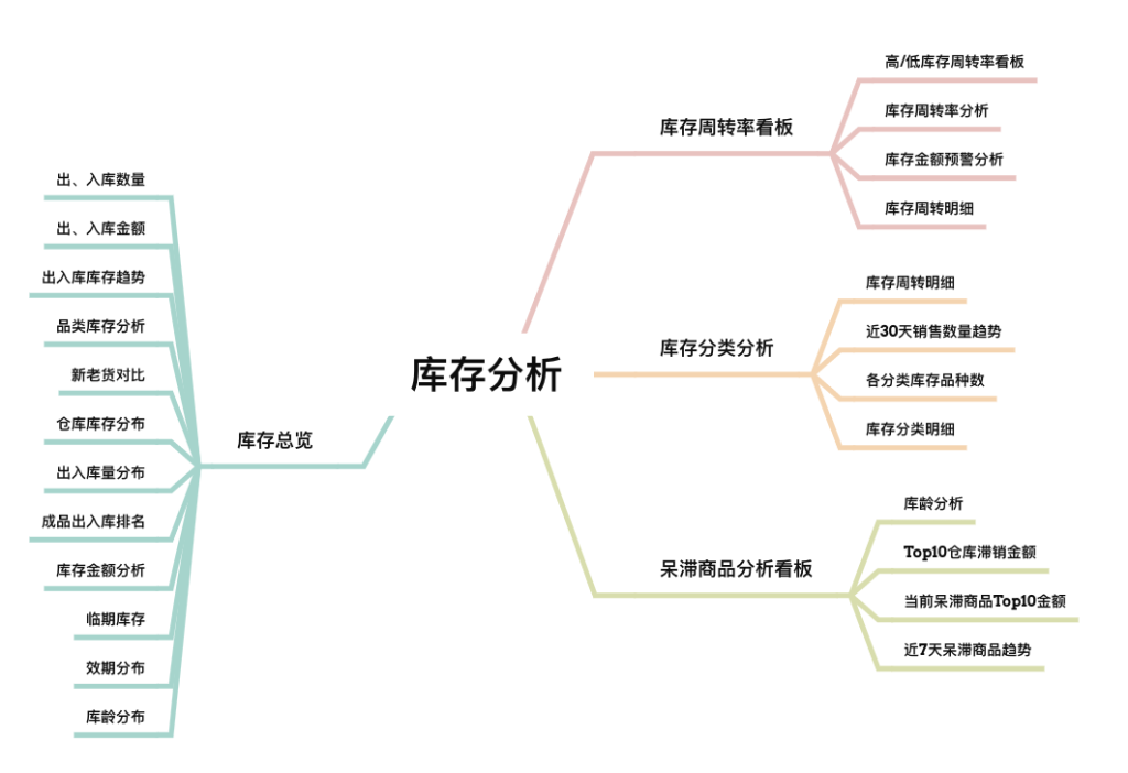 电商库存分析全攻略：三大维度看透库存健康，提升周转效率插图