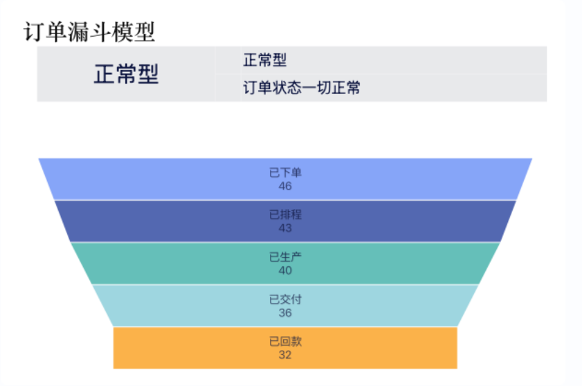 订单分析表怎么做？模板使用插图1