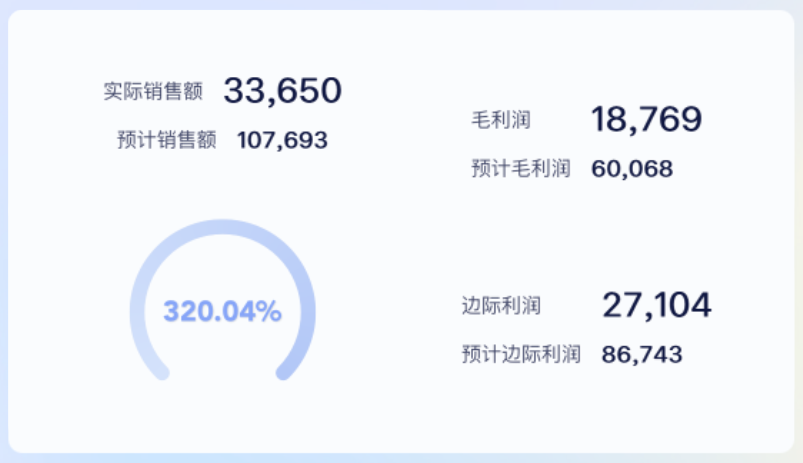 电商roi计算器：投流费增加时，如何通过利润预估模型优化ROI？插图5