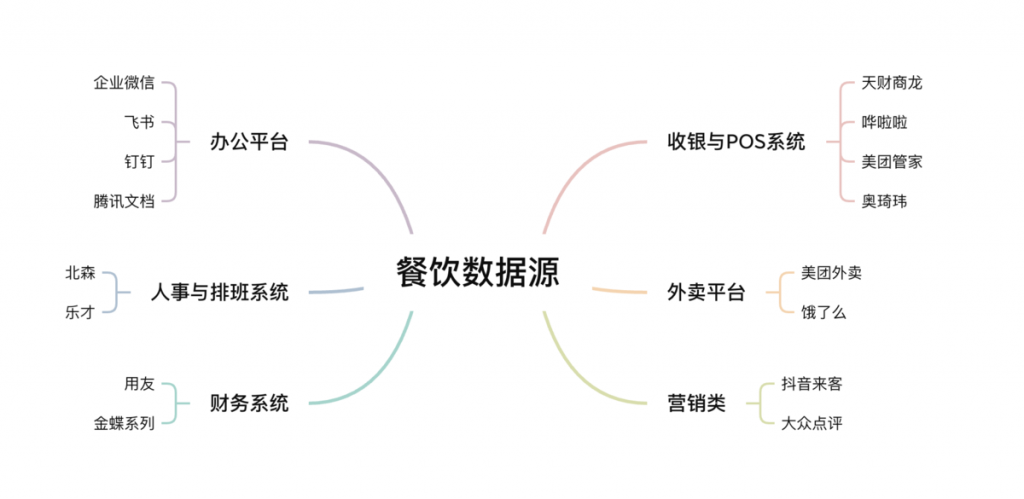 全渠道餐饮数据平台，一键对接插图