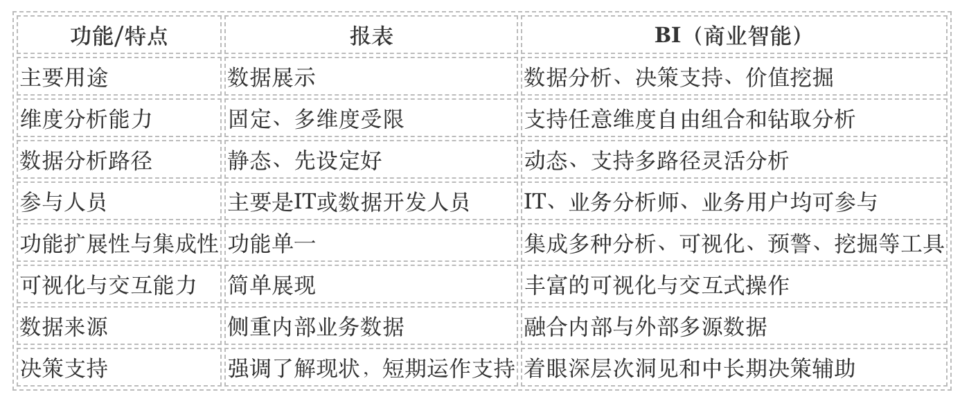 bi和报表有什么区别？商业智能如何超越传统数据报表？插图1