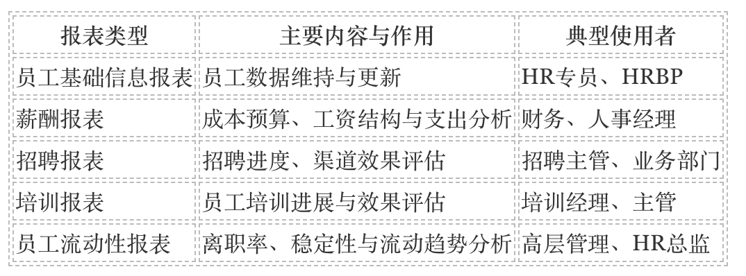 人力资源报表有哪些类型？该如何制作？插图