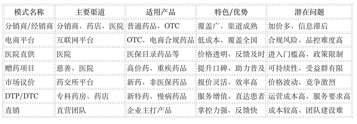 医药销售渠道有哪些？医院、零售、电商三大渠道深度解读缩略图