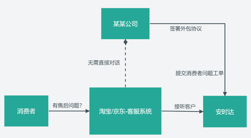 基于数据的客服绩效考核标准插图3