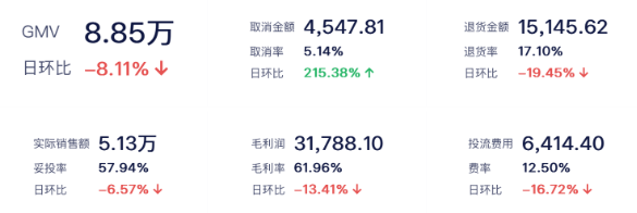 抖音业财一体化模型：监控 + 分析+预警 ，一站式解决经营难题插图2