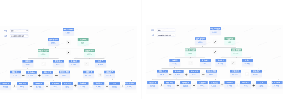 杜邦分析法是什么？分解思路是什么？插图1
