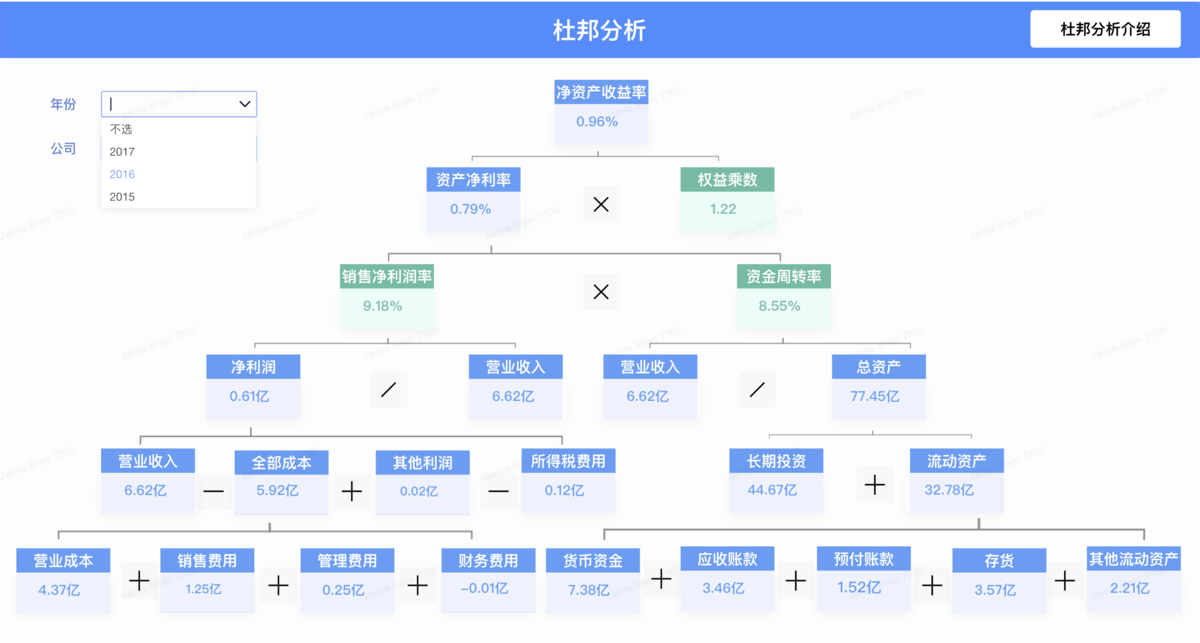 杜邦分析法是什么?分解思路是什么?缩略图 杜邦分析法是什么?分解思路是什么?缩略图