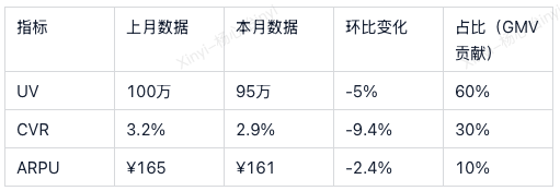 gmv下滑怎么办？电商gmv公式拆解分析插图