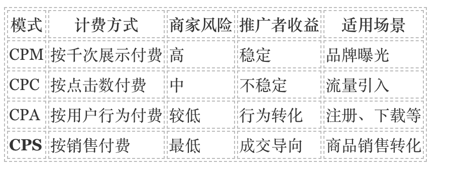 电商CPS模式是什么？和其他推广模式有什么区别？插图1