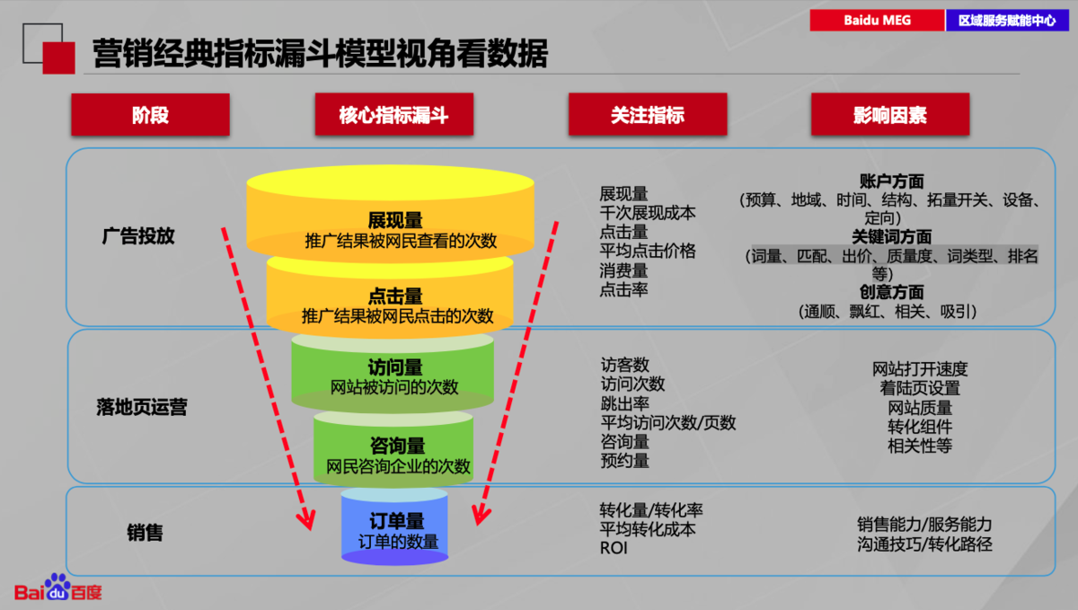 精准SEM广告投放策略