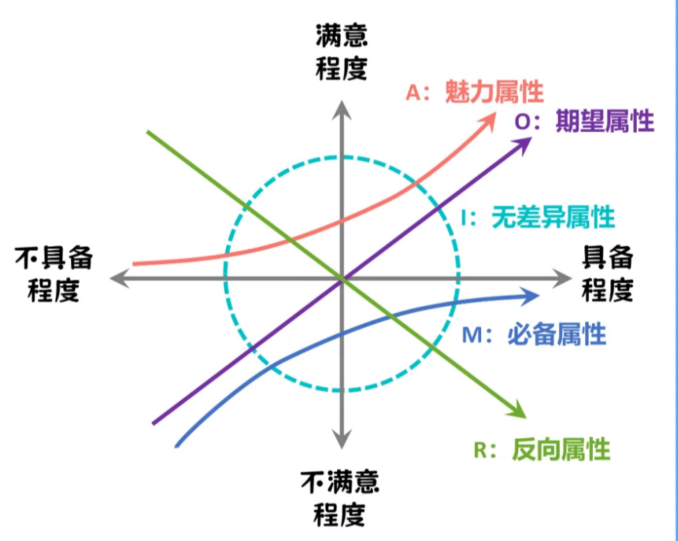kano模型真的好用吗？如何优化？缩略图