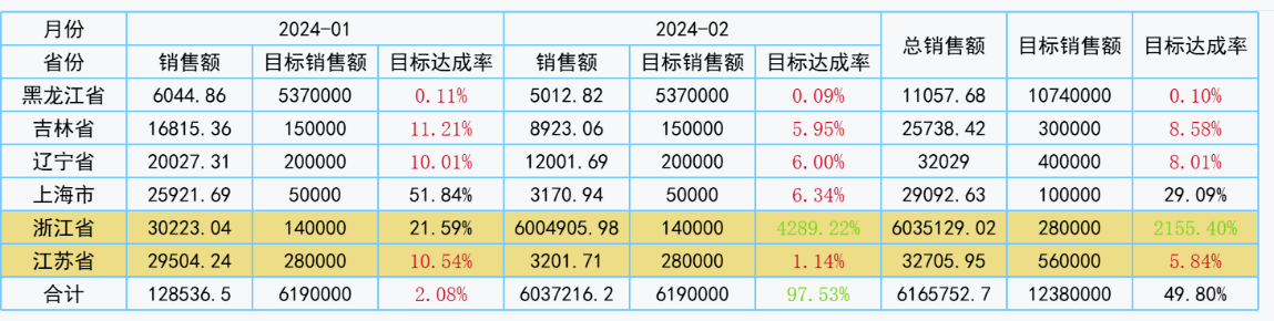 九数云BI复杂表格：面向复杂业务场景的高级分析插图8