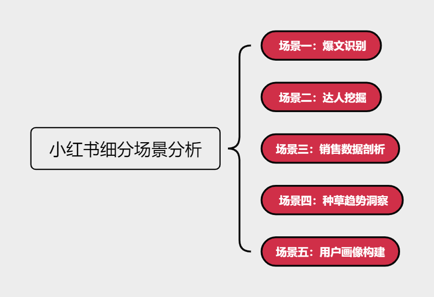 小红书数据分析怎么做？5个场景着手插图