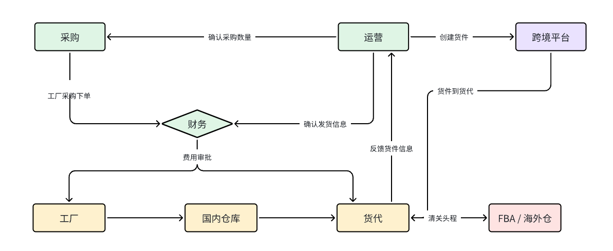 跨境电商行业：某3C大卖插图