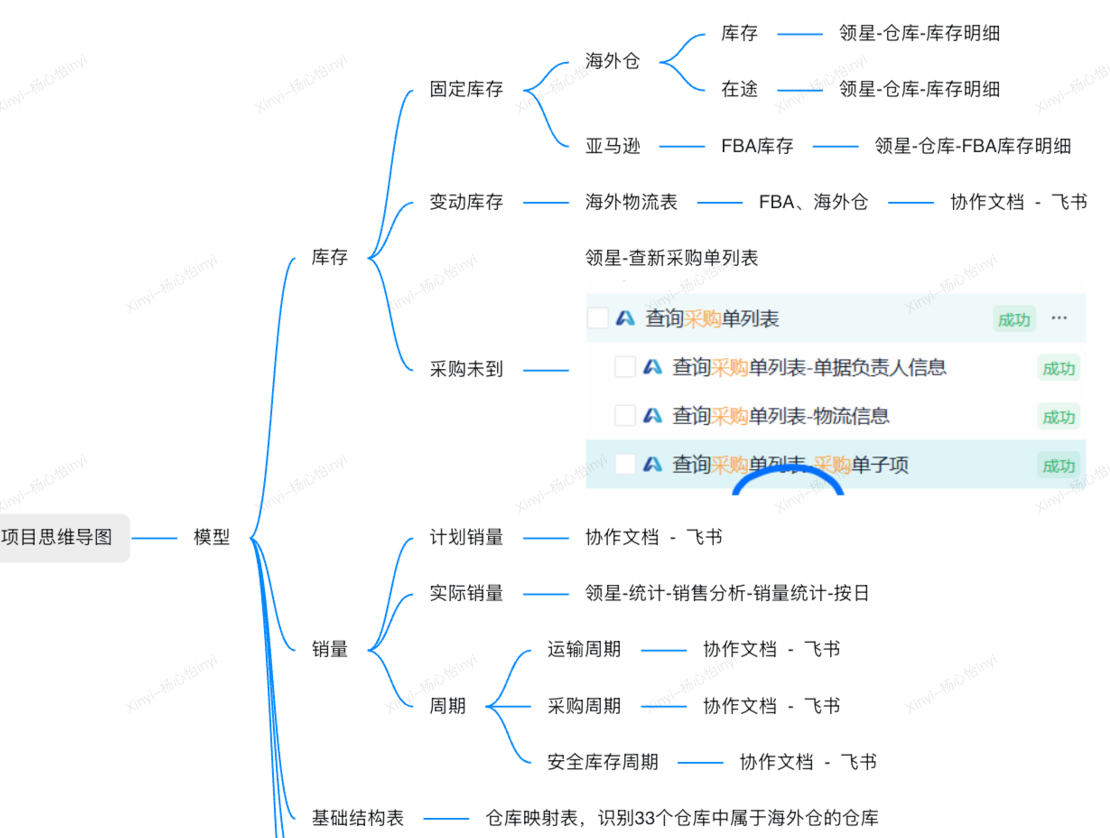 跨境电商行业：某3C大卖插图1