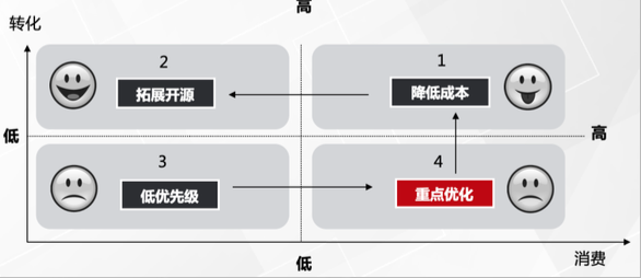 SEM数据分析怎么做？从优化师的视角给你讲解，小白也能快速上手！插图7